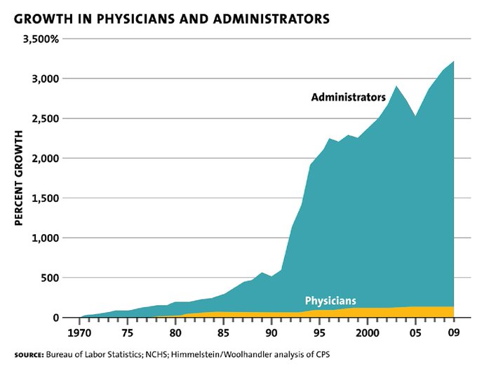 The cost of healthcare administration is staggering.