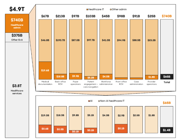The cost of healthcare administration is staggering.