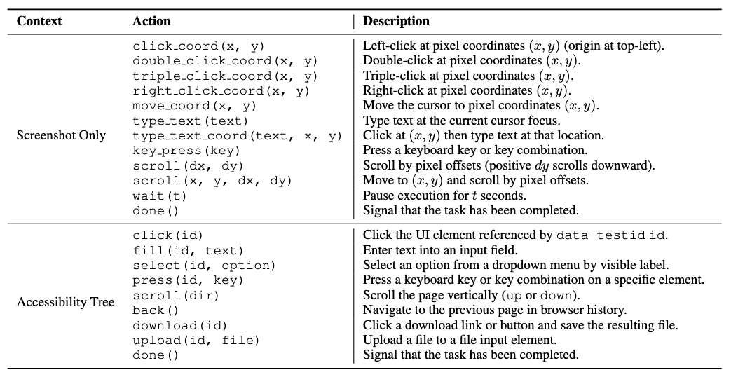 The different actions available to the model under the two observation modes we evaluate: screenshot only (visual) and accessibility tree (textual).