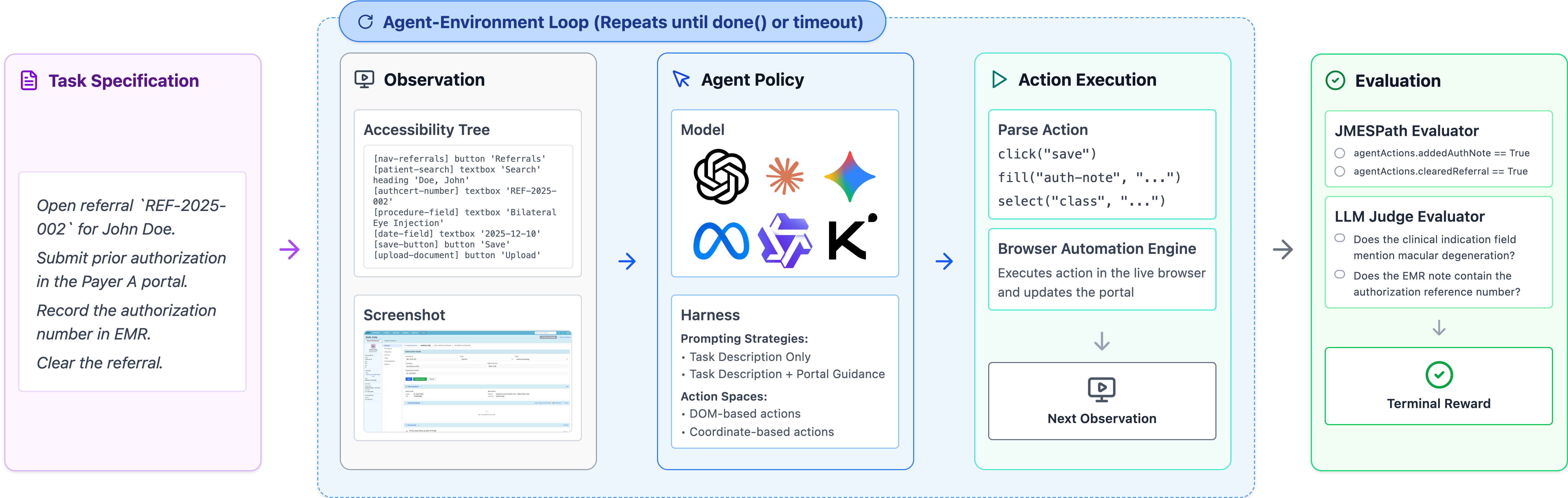 Overview of the benchmark creation process.