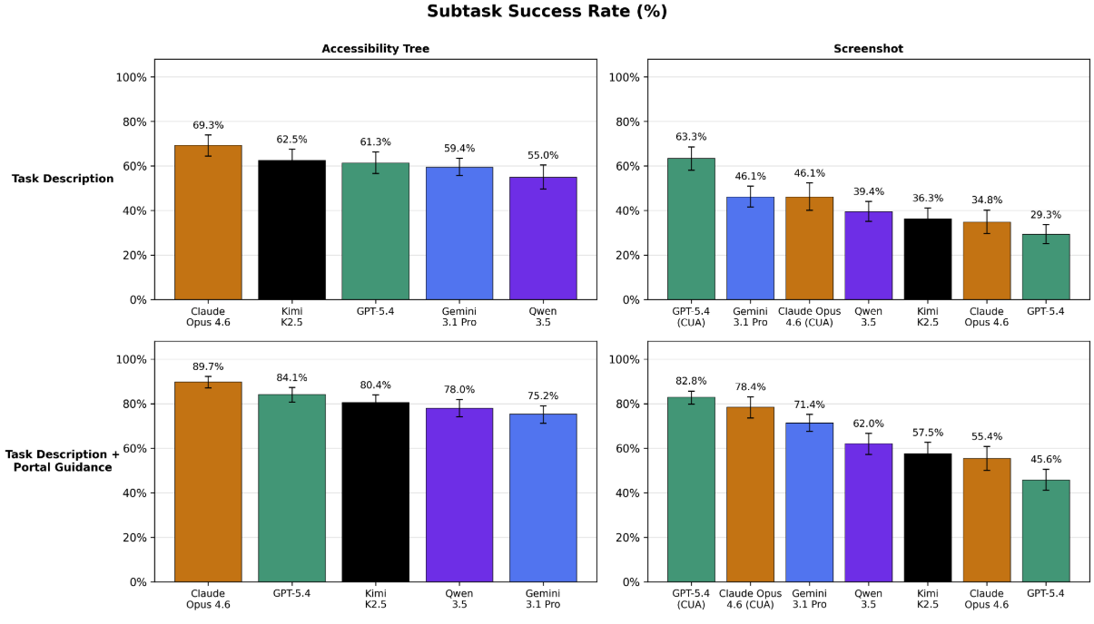For subtask success rate, we evaluate 4 settings: standardized harness and vendor-provided CUA harness.