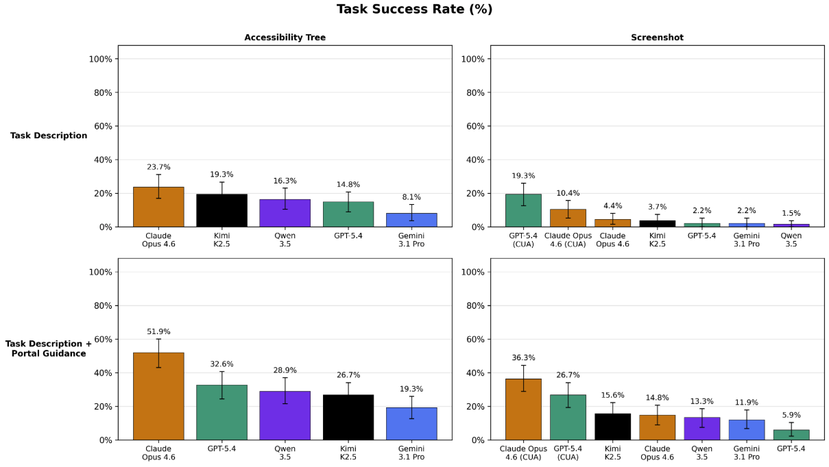 For task success rate, we evaluate 4 settings: standardized harness and vendor-provided CUA harness.