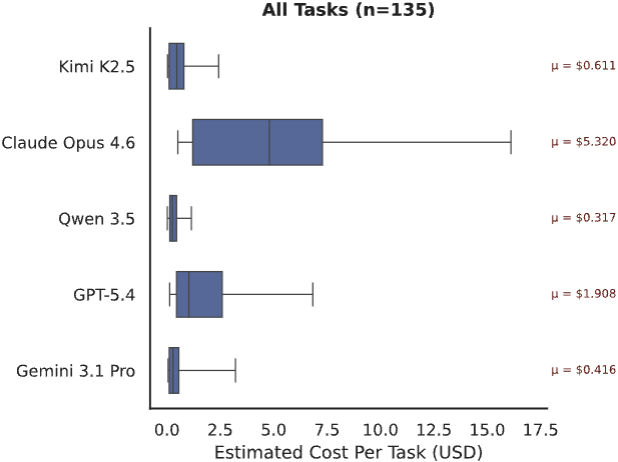 Cost per task (n=135).