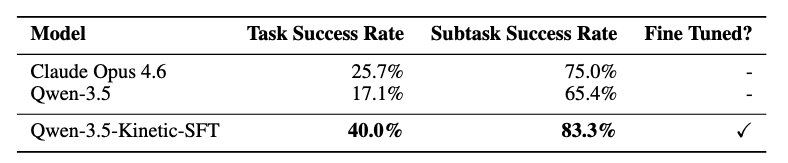 End-to-end task success rates (n=35).
