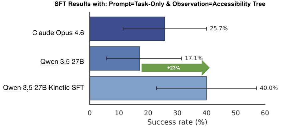 Held-out end-to-end task success rates (n=35).