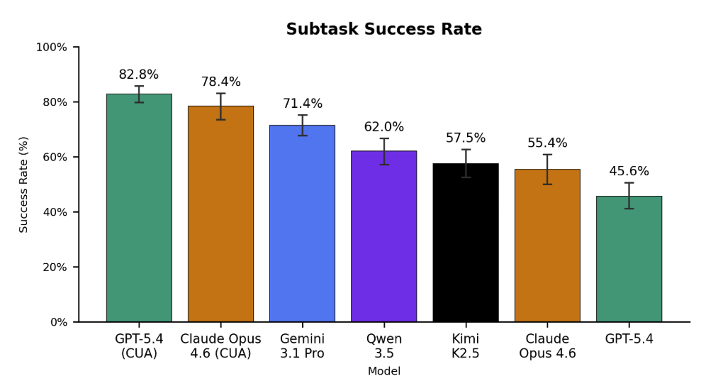 Subtask success rates (n=1698).