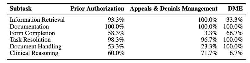 Percentage of each task type that includes at least one category of subtask.