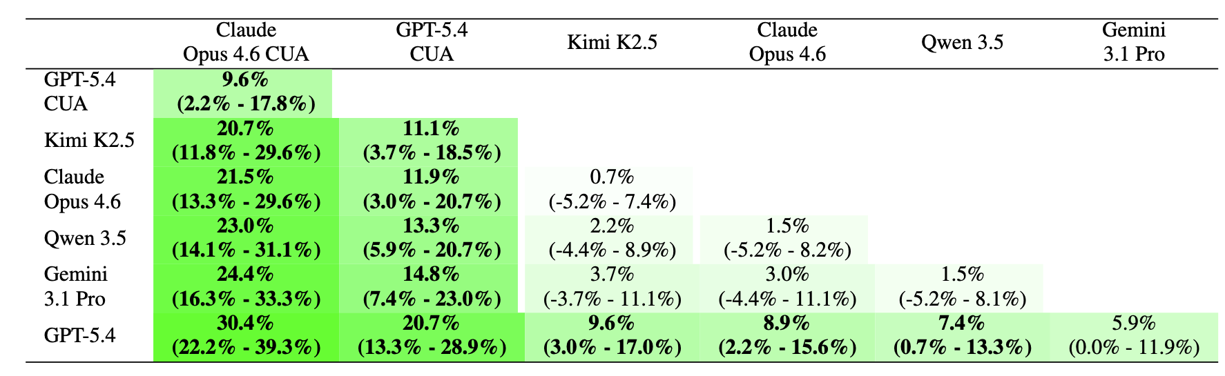 Head-to-head differences in task success rates