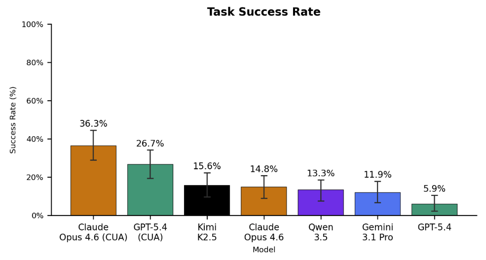 End-to-end task success rates (n=135).